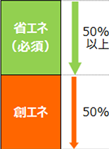 �ȃG�l�i�K�{�j50%�ȏ�/�n�G�l50%