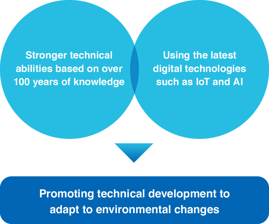 Technology development Policy