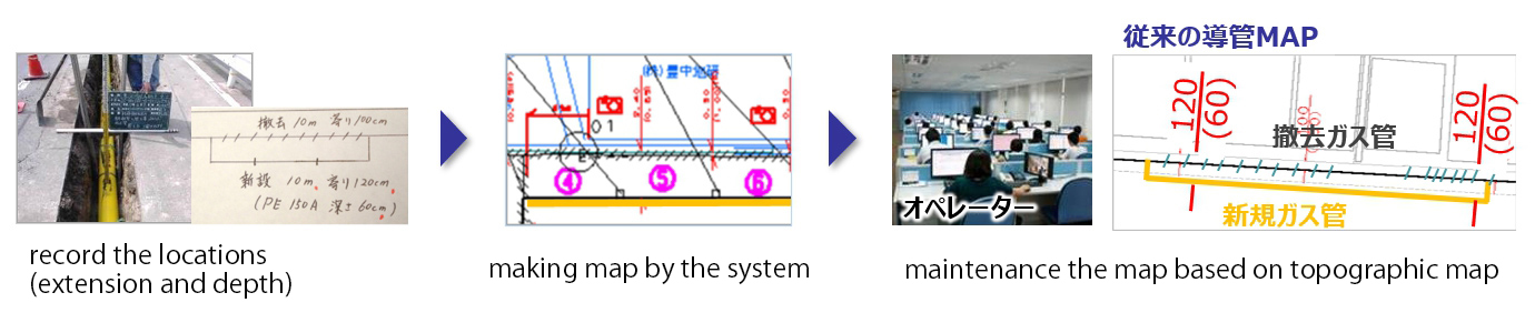 Conventional process to create a completion drawing and maintain the pipeline map