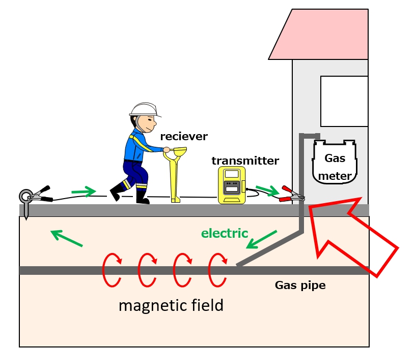 Example of exploration