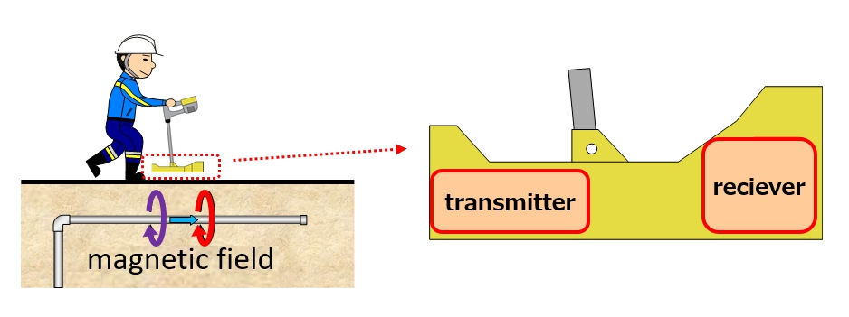 Exploration without the need to connect a transmitter to a buried pipe