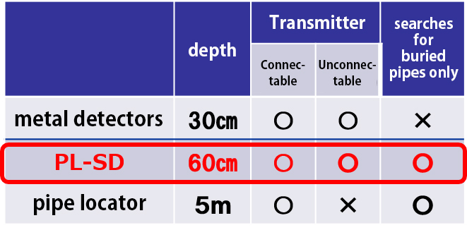 Comparison table with other probes