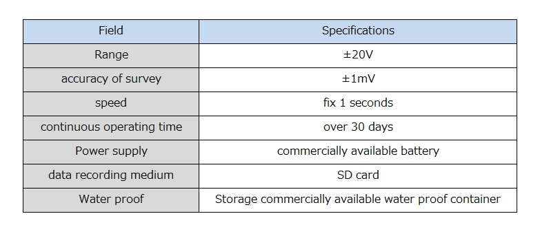 Main specifications of the potential recorder