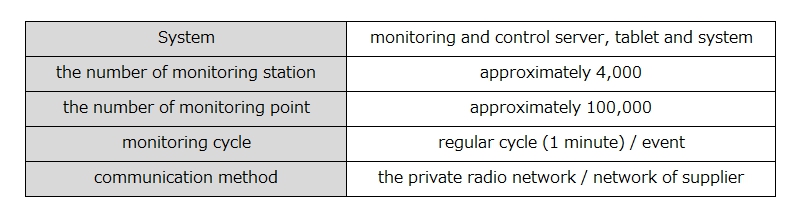 The central monitoring and control system for the gas supply network (system name: LUNASOLA)