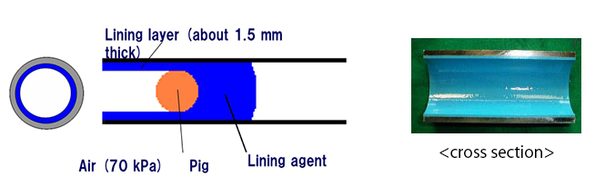 “Shuttle Lining Construction Method” for Rehabilitation and Repair of Service Pipes