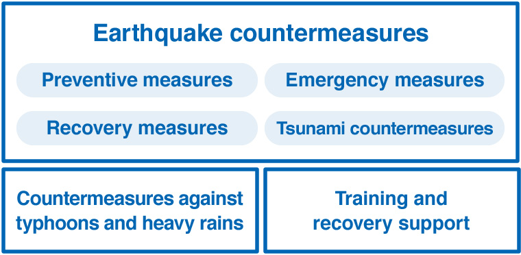 Information about measures against earthquakes and typhoons/heavy rain, disaster drills, and support for recovery efforts