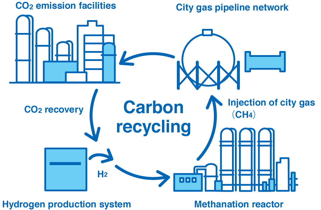 Overview of carbon recycling