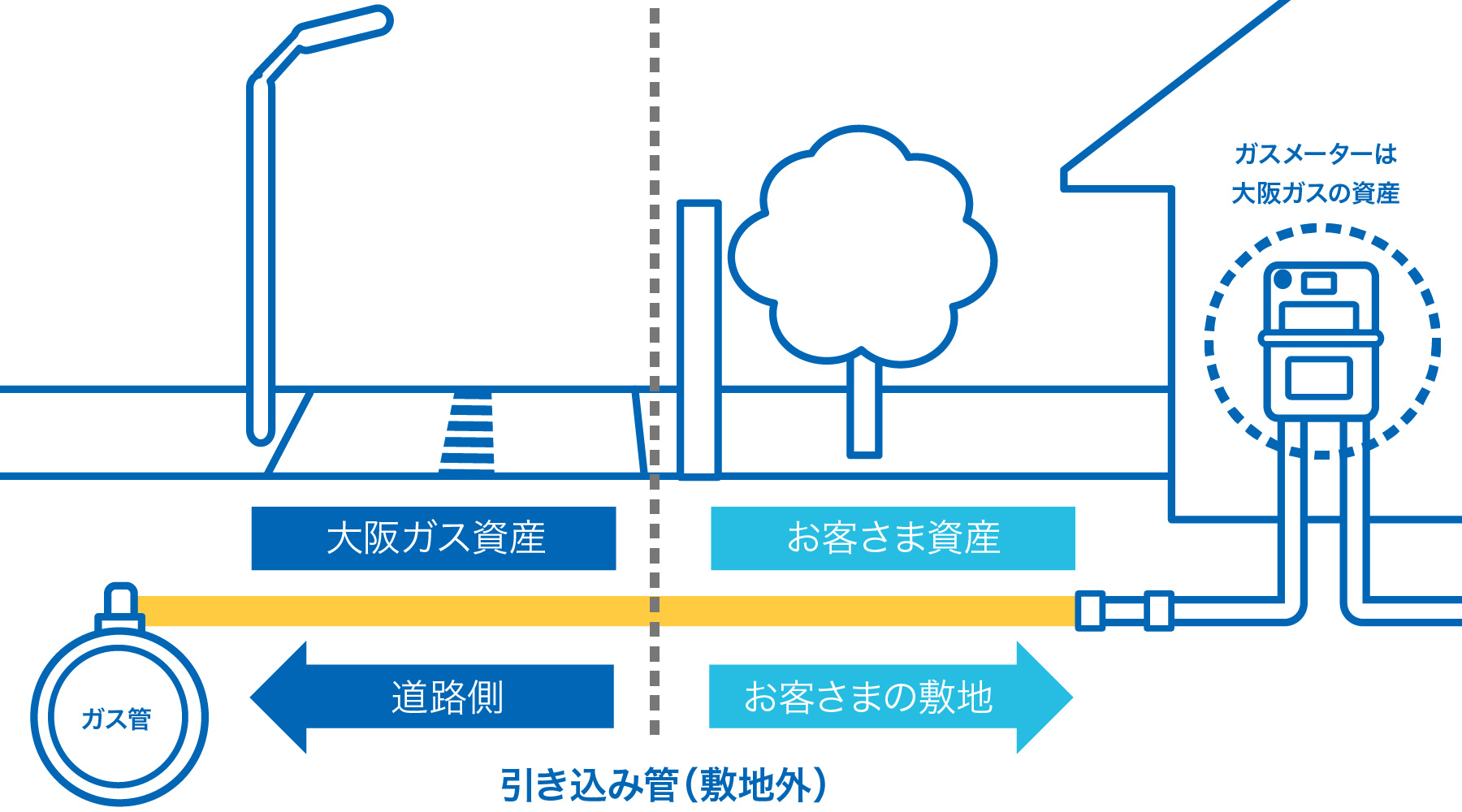 お客さま資産の古いガス管の取り替えについて ガス工事 大阪ガスネットワークカンパニー