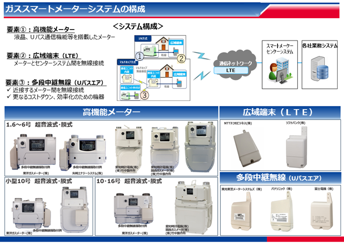 ガススマートメーターシステムの構造 ガススマートメーターシステムの構造