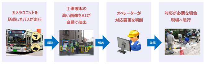 AIカメラによるパトロール業務の流れ AIカメラによるパトロール業務の流れ