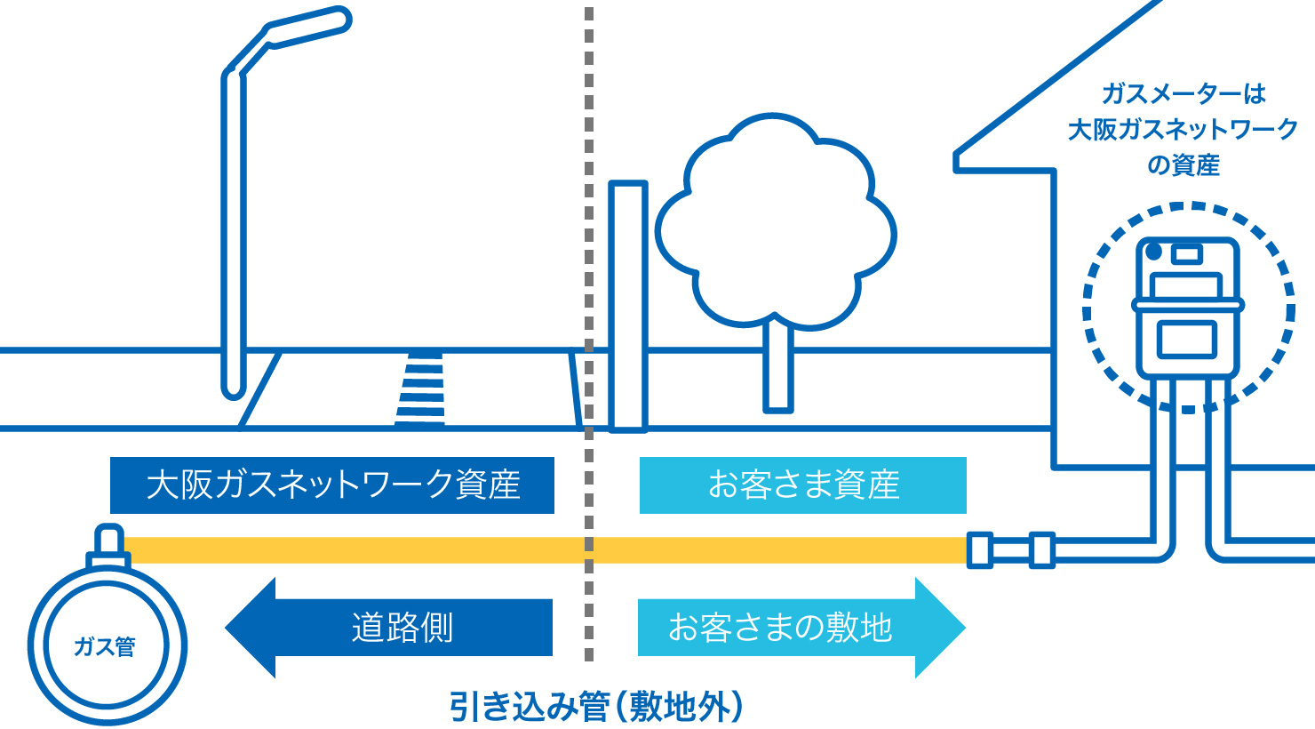 ガス設備には、お客さま資産となるものと大阪ガス資産となるものがあります。