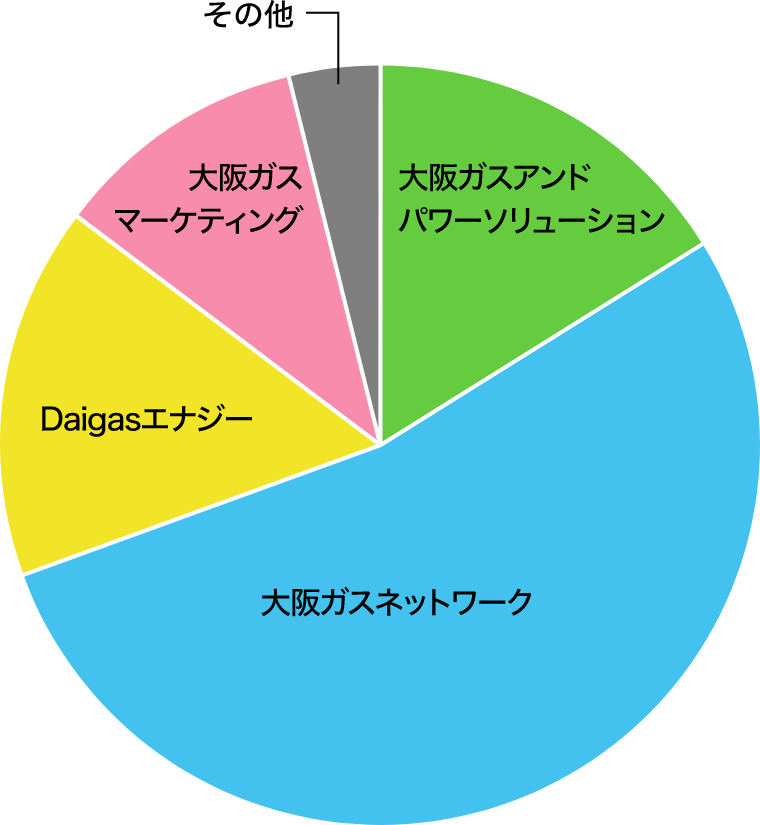Daigas�O���[�v�̍��ꑲ�Ј��̊���